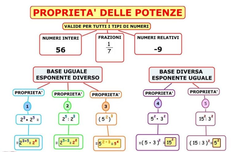 Proprietà Delle Potenze – Algo And Math