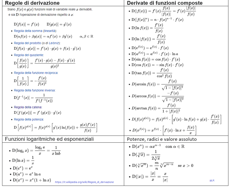 Le regole di derivazione e le derivate fondamentali: regole studiate ...